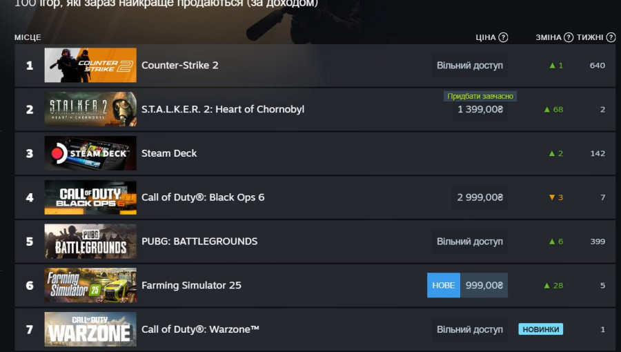 «S.T.A.L.K.E.R. 2: Серце Чорнобиля» очолив продажі Steam серед платних ігор